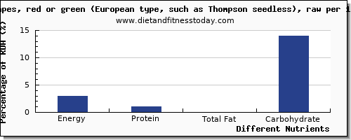 chart to show highest energy in calories in green grapes per 100g